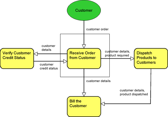 Information Flow Model