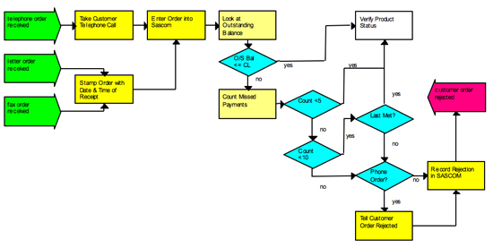 Business Procedure Model