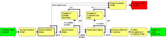 Example Business Process