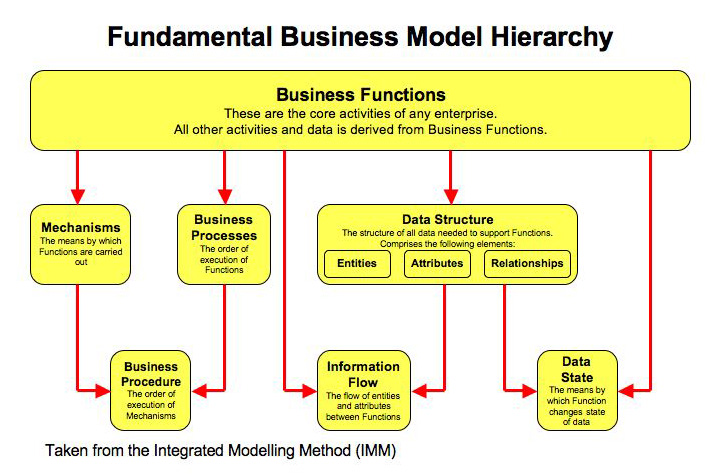 business-element-hierarchy