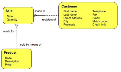 customer_data_structure