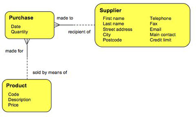 supplier_data_structure