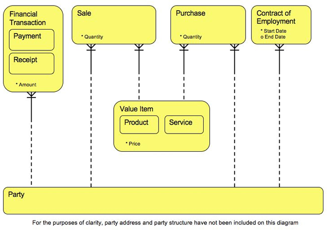 Data Structure for Customer, Supplier and Employee.