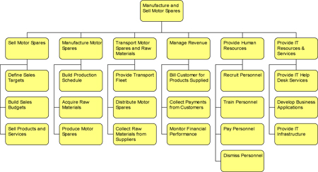 Function Catalogue/Hierarchy