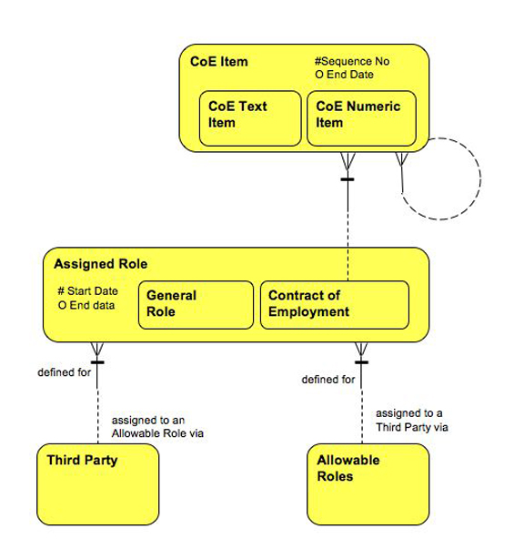 Contract of Employment as a Role
