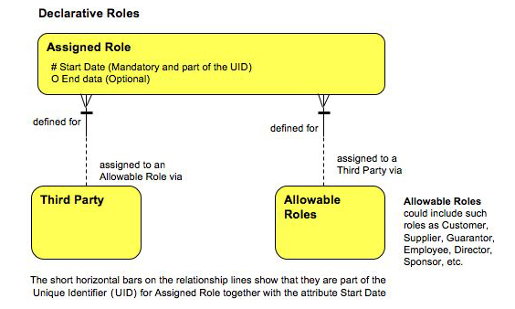 Declarative roles for Customer, Supplier, etc...