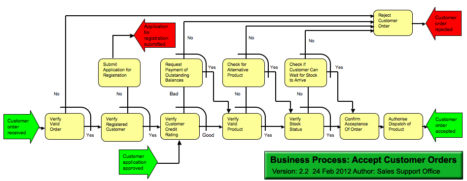 Business Process Diagram for 'Accept Customer Orders'