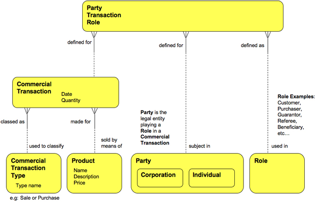 Party Transactional Roles Logical Data Model