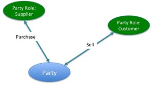 Party Roles of Customer and Supplier