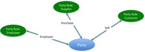 Party Roles of Customer, Supplier and Employee.