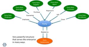 Party and Party Relationship