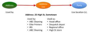 Address used by many Parties and Parties using Addresses